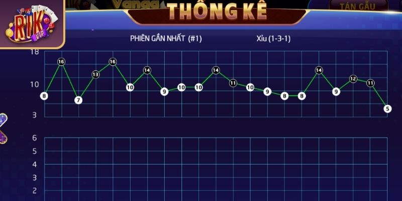 Kỹ thuật hỗ trợ khi áp dụng cách đọc cầu tài xỉu RIKVIP